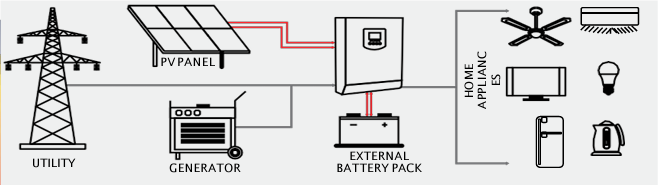 SYS-V18-3K-PK - Synerji 3KVA / 3KW 24V OFF GRID SOLAR INVERTER.